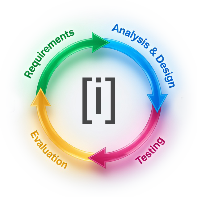 Iterative Studio cycle: Requirements, Analysis and Design, Testing, Evaluation